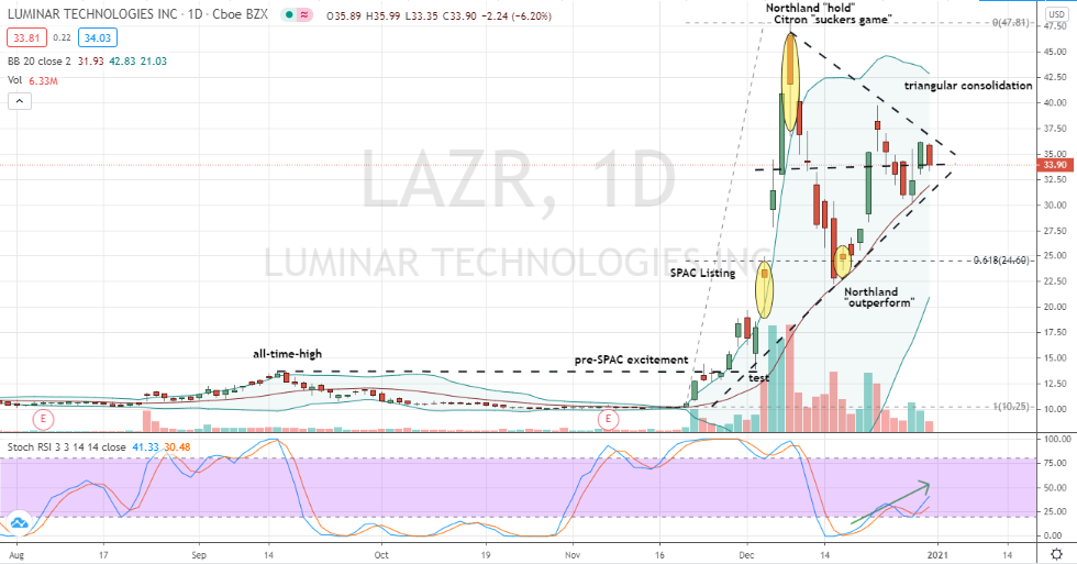 Luminar (LAZR) triangle forming 