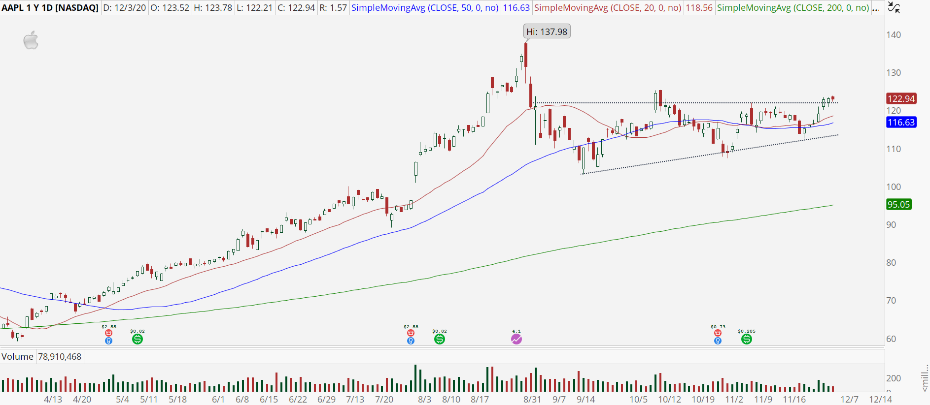 Apple (AAPL) stock daily chart with upside breakout