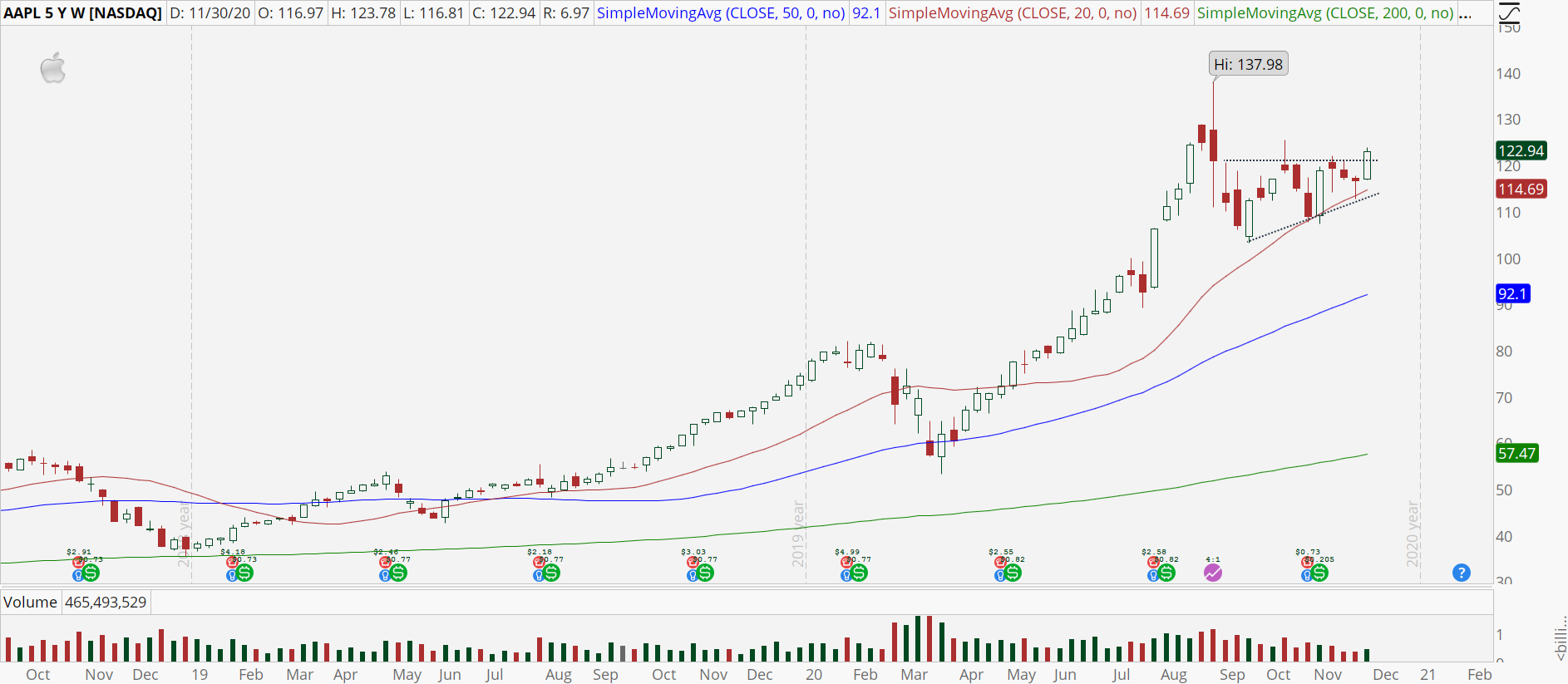 Apple (AAPL) weekly chart is breaking out