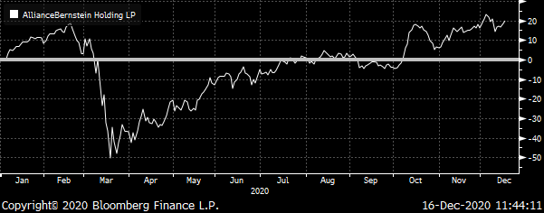 A chart showing the total return of AllianceBernstein (AB) during 2020.