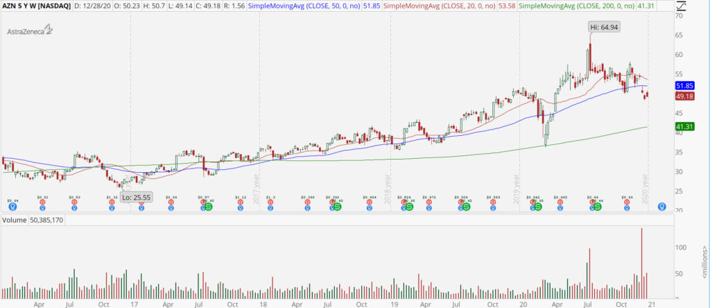 Astrazeneca (AZN) weekly chart with long-term uptrend