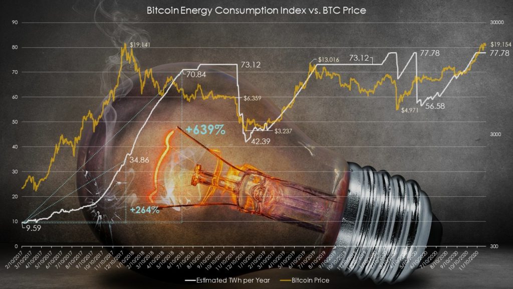 Bitcoin energy consumption index vs. BTC price