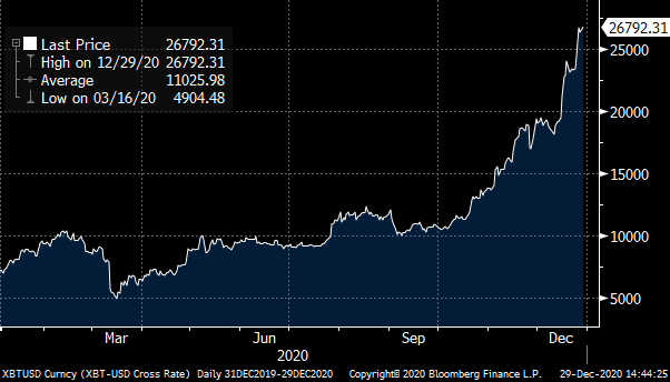 A chart showing Bitcoin price in U.S. dollars during 2020.