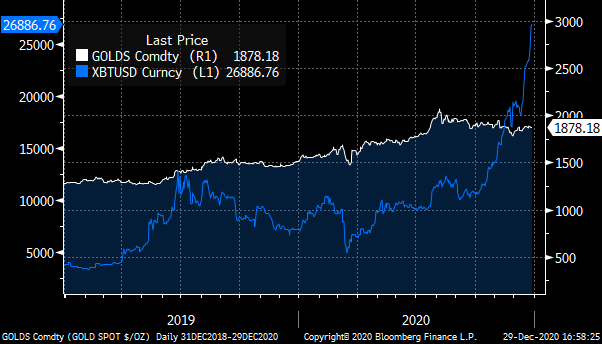 该图表显示了2019年和2020年比特币（XBTUSD，蓝色）和黄金现货（GOLDS，白色）的价格。