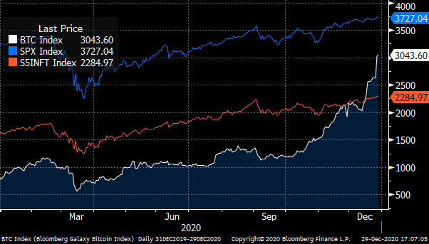 A chart showing the prices of Bloomberg Bitcoin (BTC, White), S&P 500 (SPX, Blue) & S&P Information Technology (S5INFT, Red) Indexes during 2020.