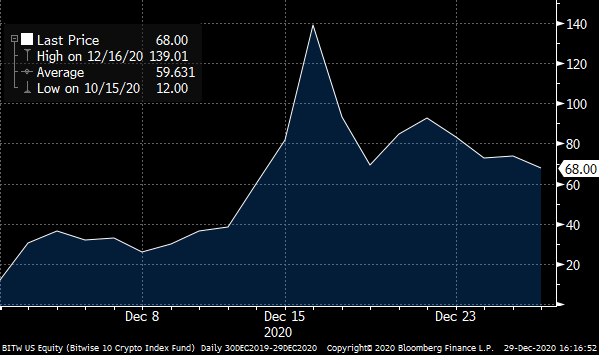 A chart showing the price of the Bitwise 10 Crypto Index (BITW) during December 2020.