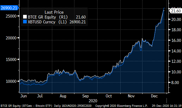 图表显示了2020年6月至2020年12月BTCetc比特币ETP（BTCE，白色）和比特币（XBTUSD，蓝色）的价格。