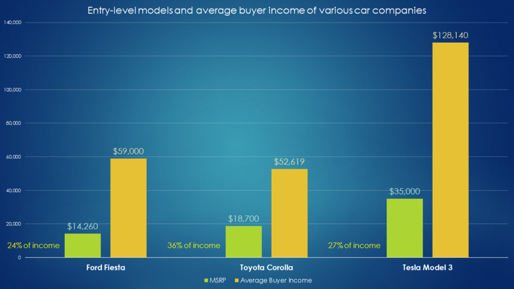 Average buyer income of popular car models