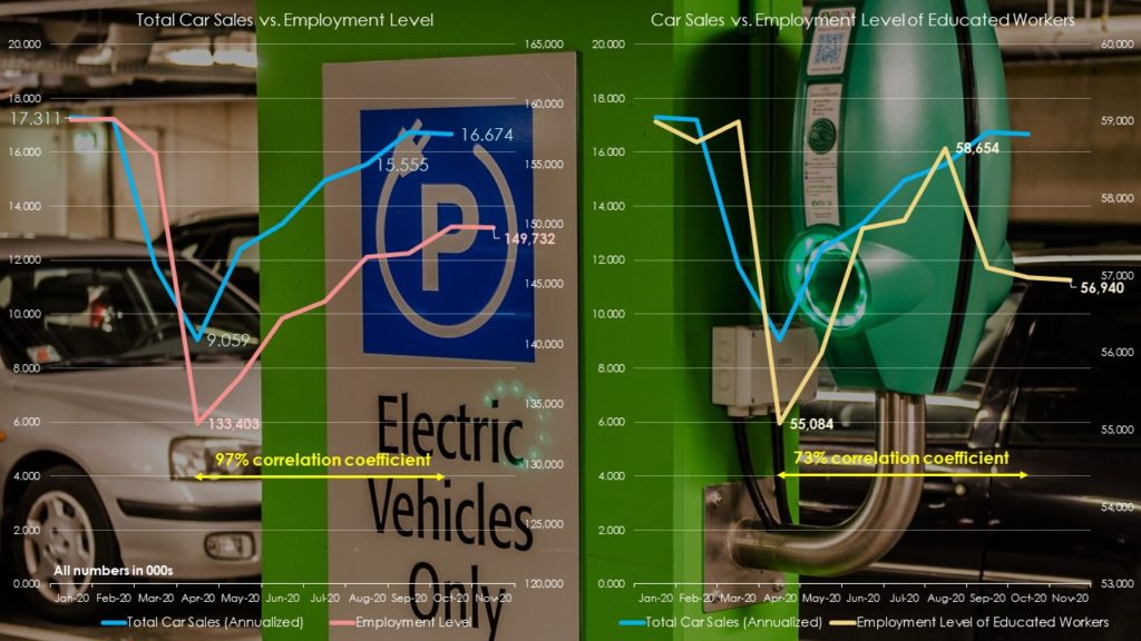 Total car sales vs. employment levels