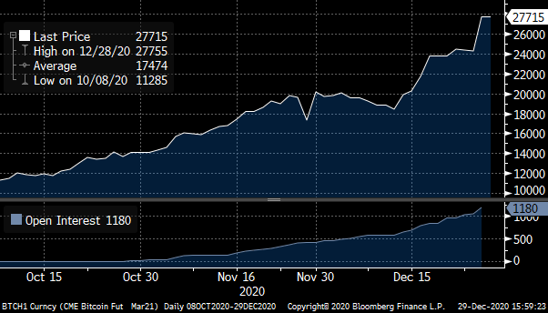 该图表显示了CME比特币的未来和未平仓量（2021年3月，BTCH1）。