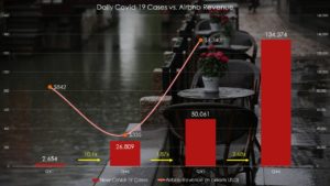 Average daily Covid-19 cases vs. Airbnb revenue