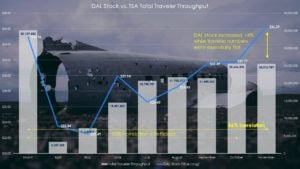 DAL stock vs. Air passenger volume