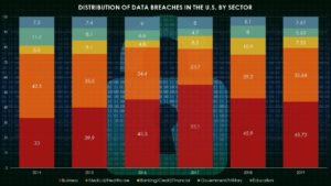 Data breaches by sector