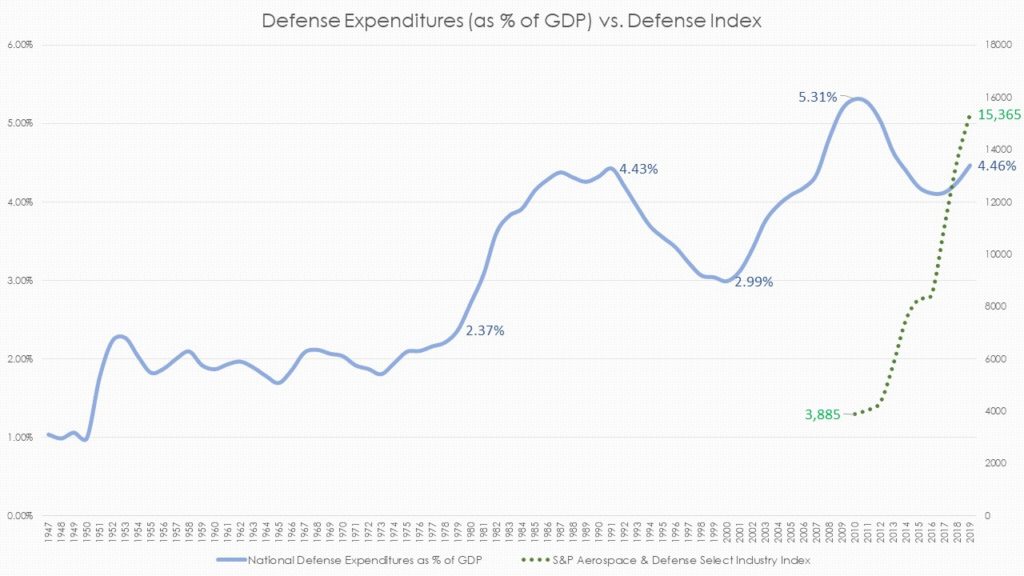 Defense expenditures as % of GDP vs. Defense index