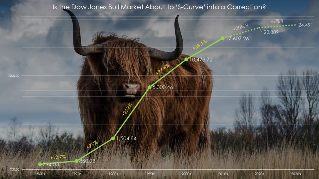 Dow Jones bull market S-curve