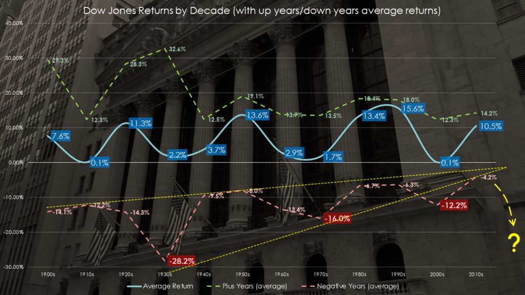 Dow Jones return by decade with upper/lower bounds
