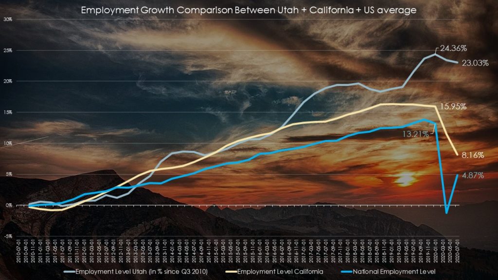 Employment level comparison: Utah, California, U.S. average
