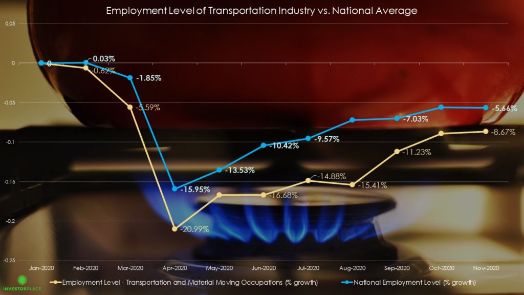 Employment level - national average vs. transportation industry