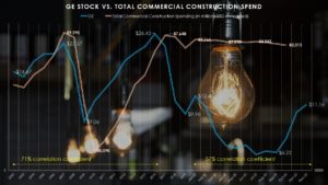 GE stock vs. Commercial construction spending