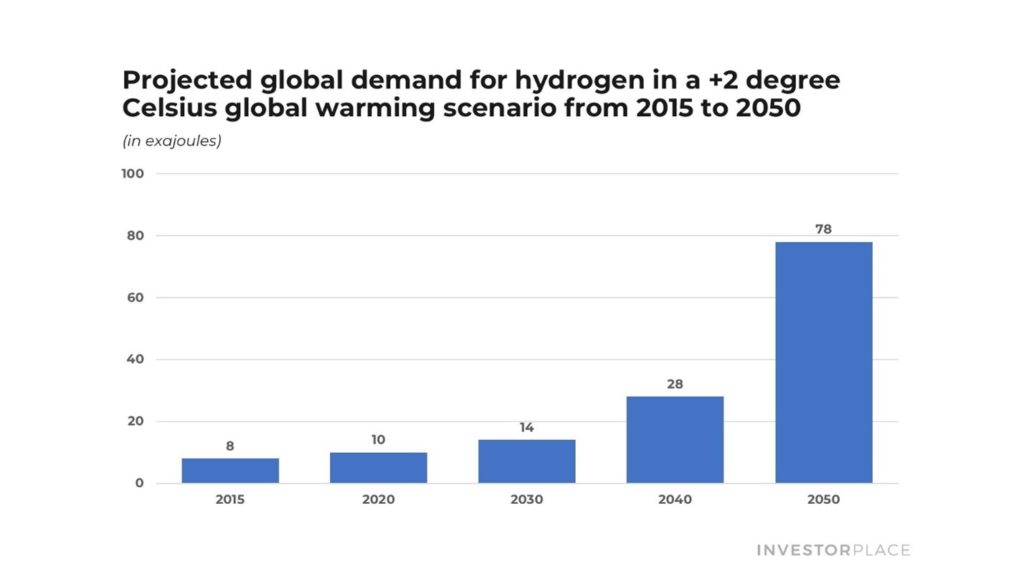 Projected global demand for hydrogen chart.