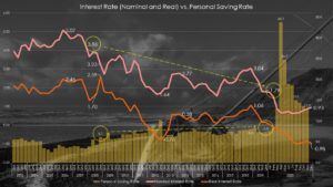 Interest rate (nominal and real) vs. Personal saving rate