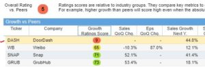 DoorDash's stock score is low