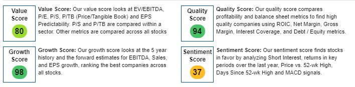 TMO has high stock scores in three out of the four categories