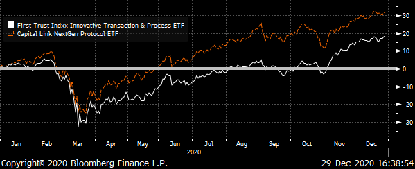 A chart showing the prices of the Indxx Innovative Transaction & Process ETF (LEGR) and Capital Link NextGen Protocol ETF (KOIN) Total Return during 2020.