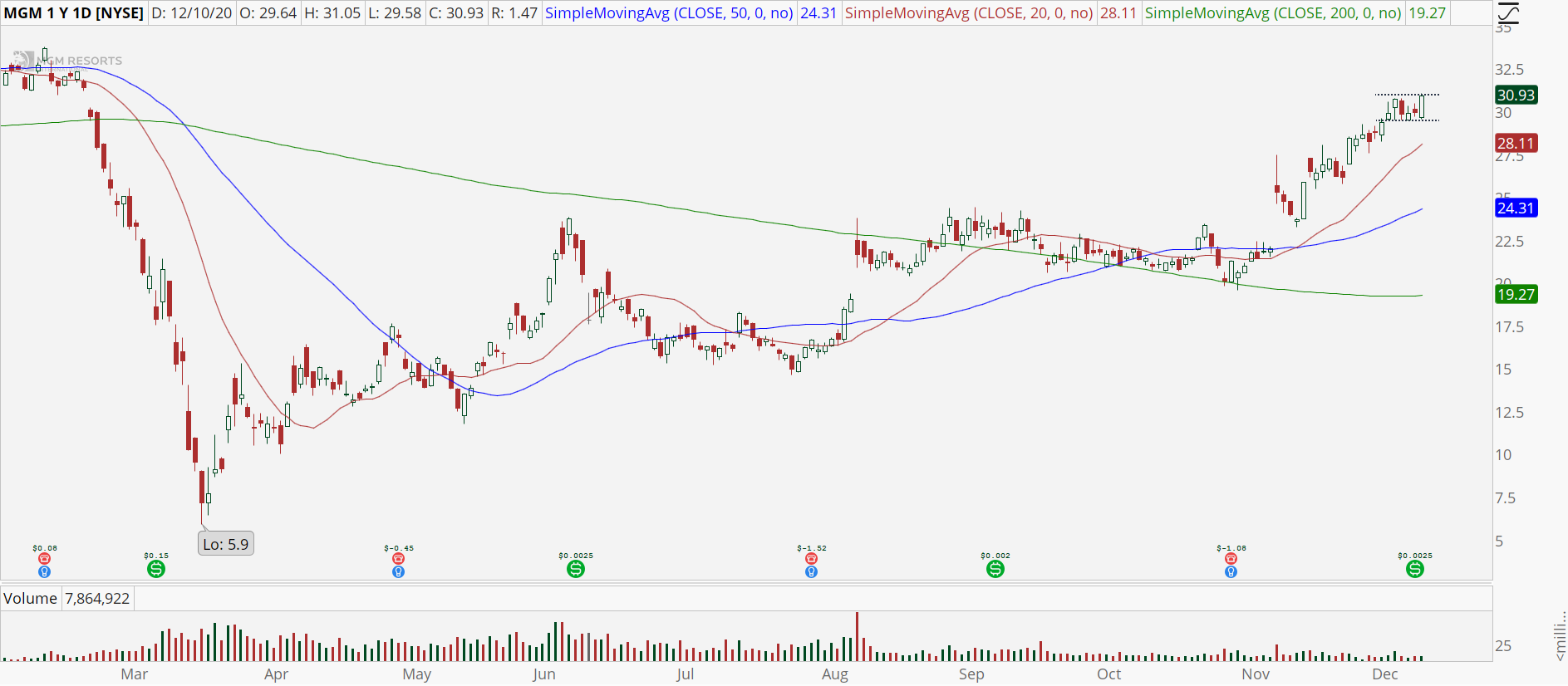 MGM Resorts (MGM) chart with high base breakout
