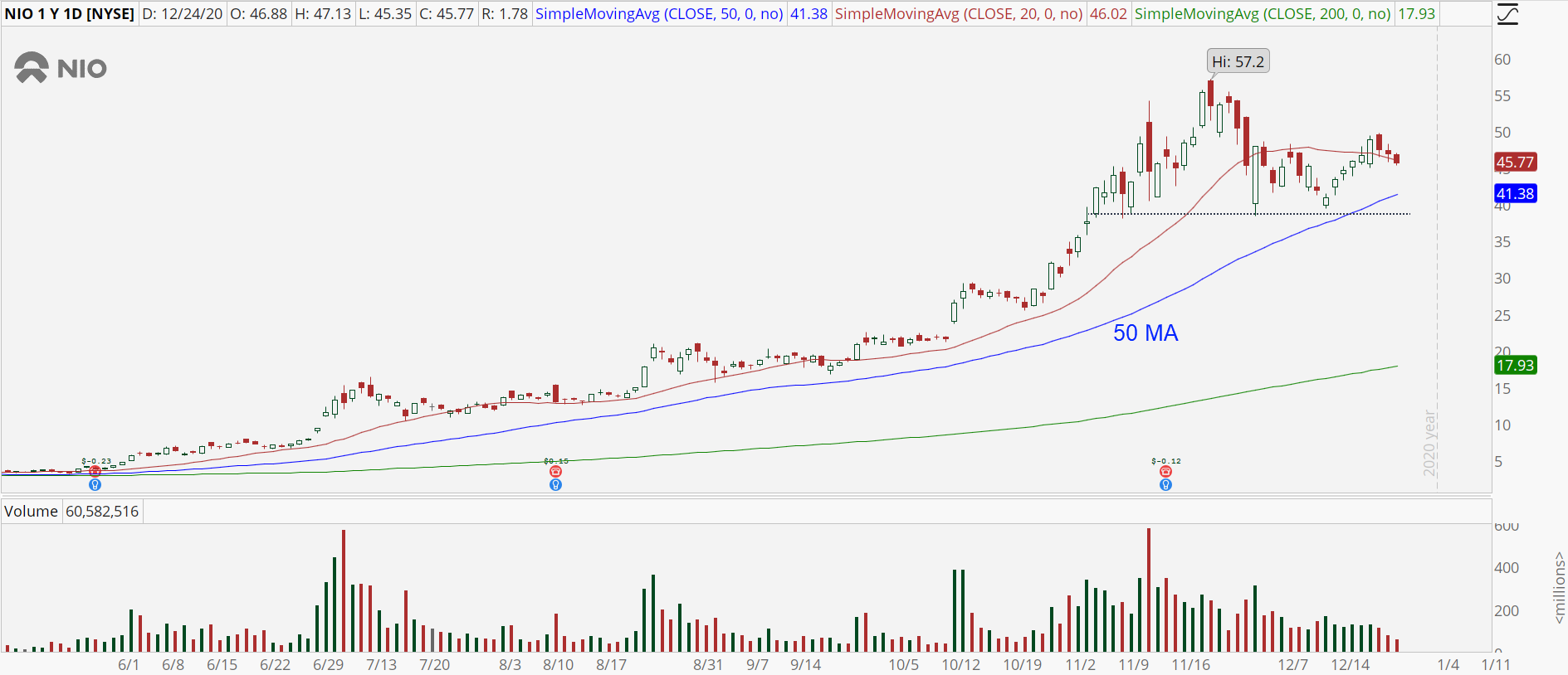 Nio (NIO) stock daily chart with a consolidation pattern 