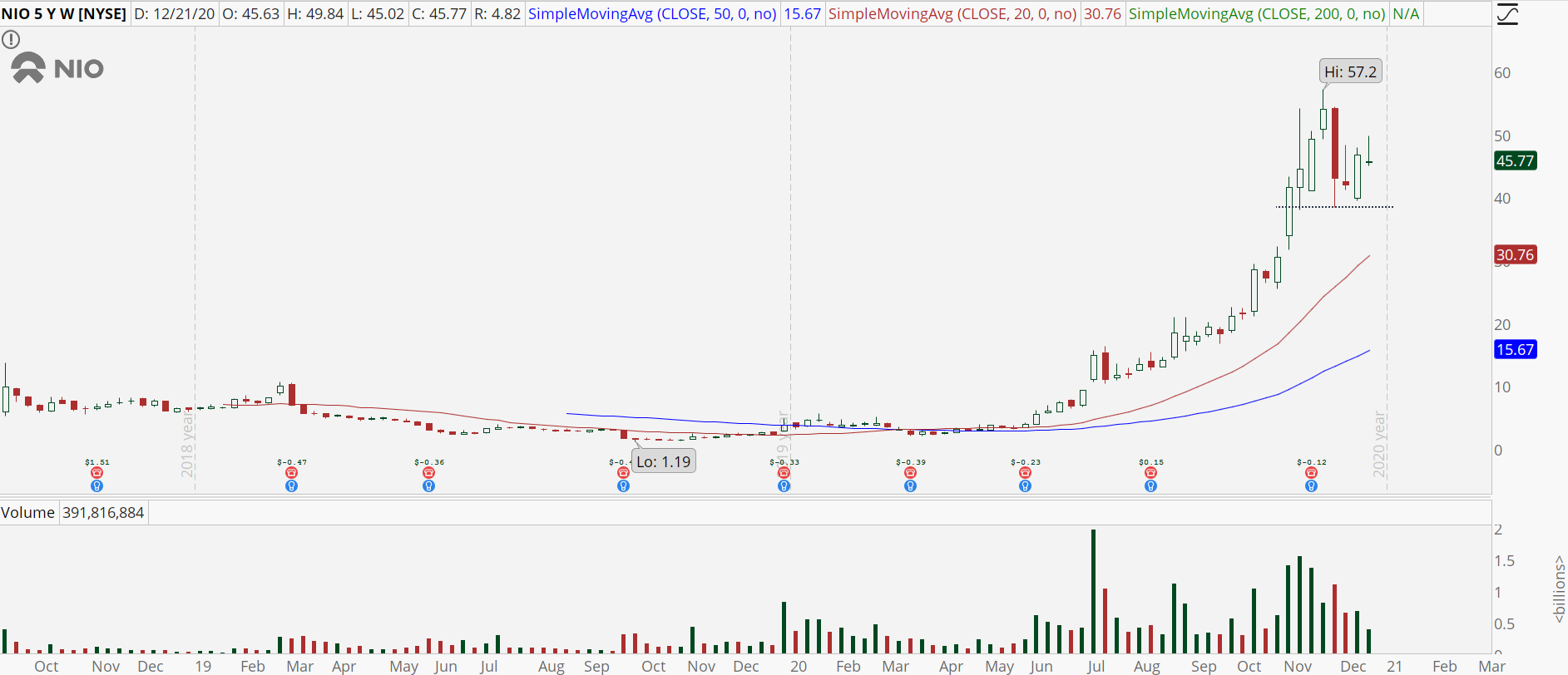 Nio (NIO) stock weekly chart with support at $40