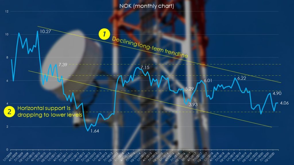 Nokia stock (monthly)