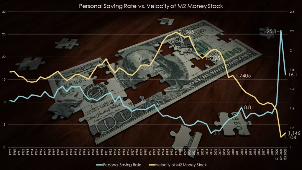 Personal saving rate vs. Money velocity (M2)