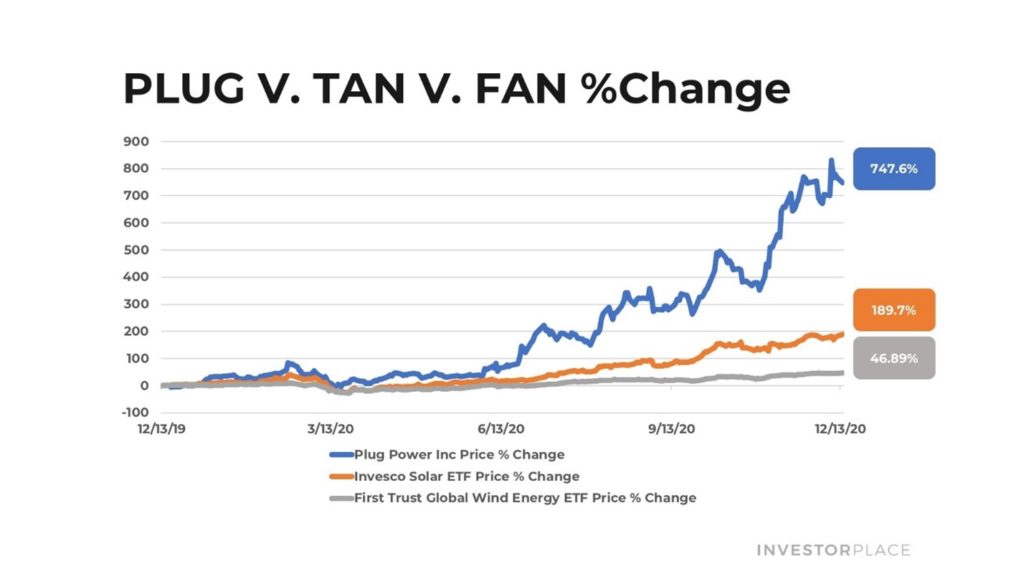 Chart of PLUG, TAN and FAN stock.
