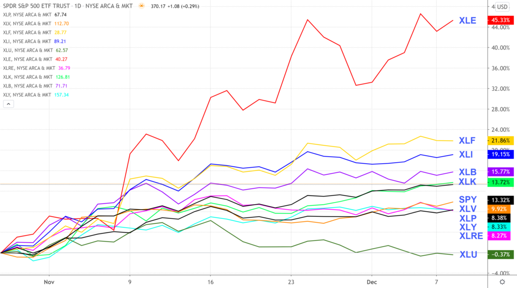 A chart comparing the growth of various SPDR sector ETFs from late October to early December 2020.