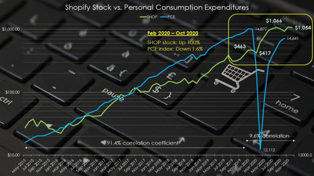 SHOP stock vs. Personal consumption expenditures index