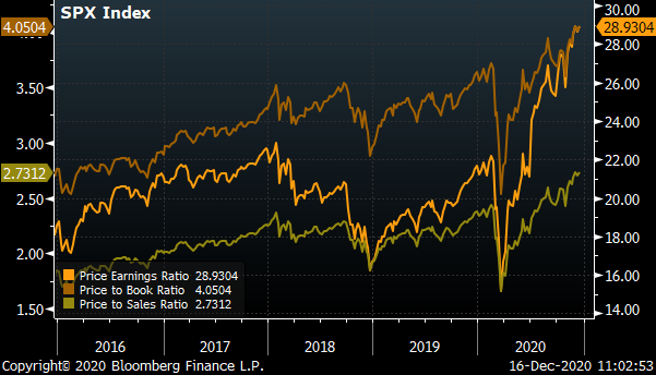 A chart showing the S&P 500 Index Average Member Price to Earnings (P/E), Price to Book (P/B) & Price to Sales (P/S) Ratios from 2016 to 2020.