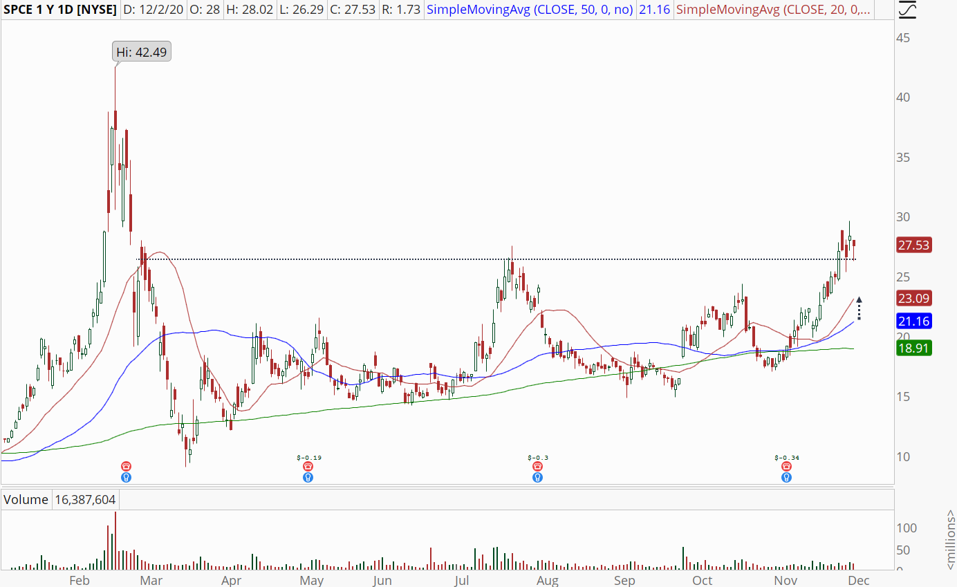 Virgin Galactic (SPCE) daily chart with increasing momentum