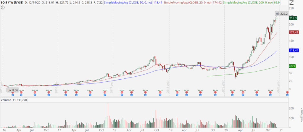 Square (SQ) weekly chart with powerful uptrend