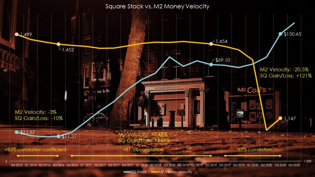 Square stock vs. M2 money velocity