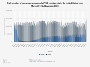 TSA Checkpoint data