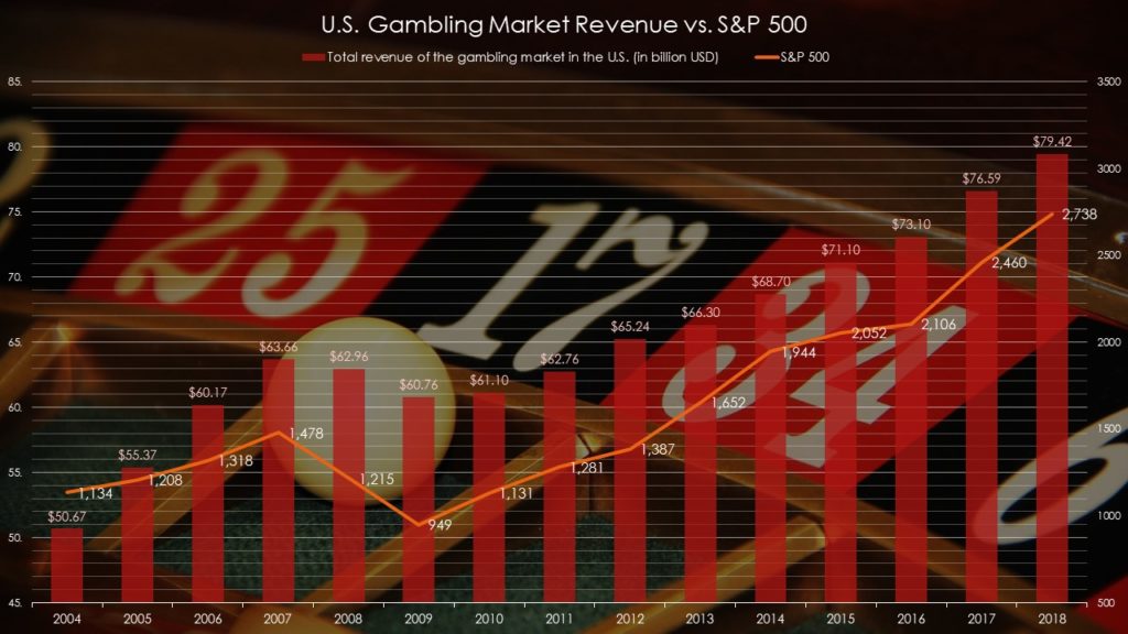 U.S. gambling market vs. S&P 500 index