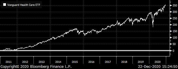 A chart showing the total return of the Vanguard Health Care ETF (VHT) from 2011 to 2020.