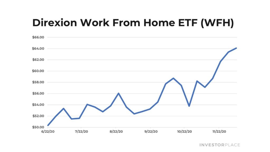 Direxion Work From Home ETF (WFH) chart