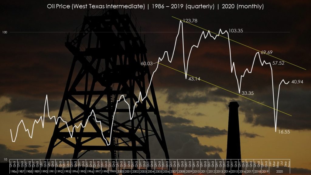 Oil price (West Texas Intermediate)