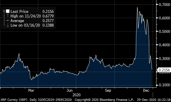 A chart showing the price of XRP (Ripple Labs) during 2020.