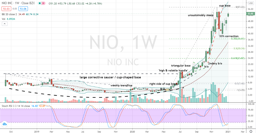 Nio (NIO) corrective cup shaped weekly base poised for breakout to new highs
