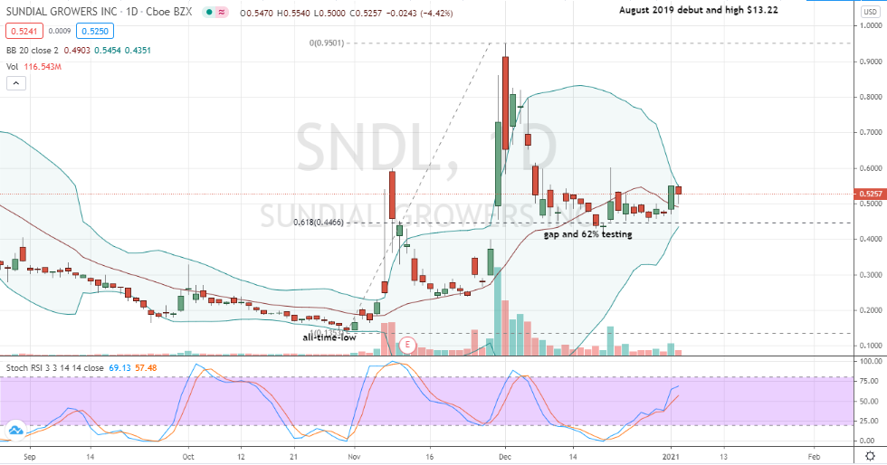 Sundial Growers (SNDL) speculative uptrend has formed