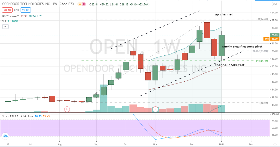 Opendoor (OPEN) weekly up channel with engulfing weekly pivot low for buyers