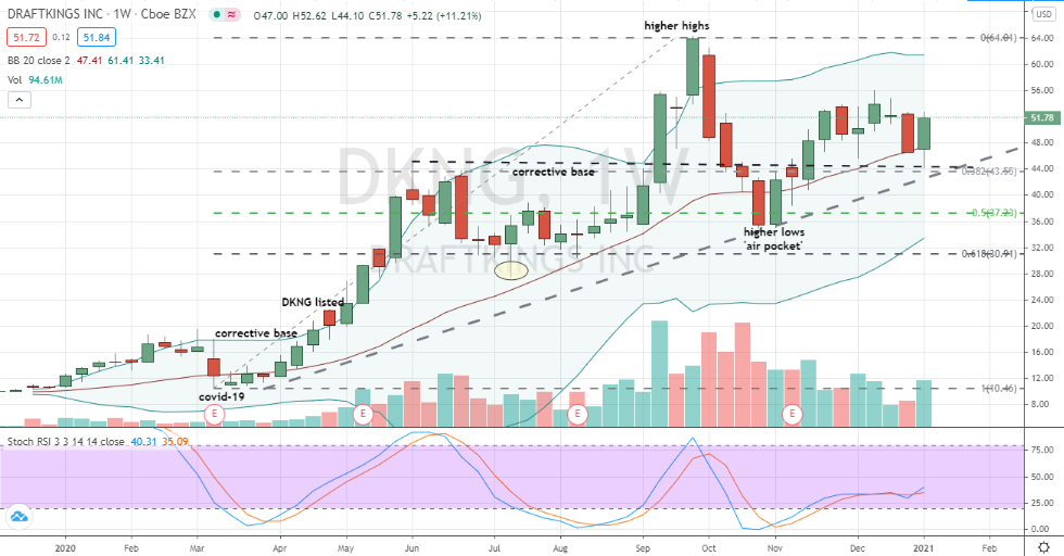 DraftKings (DKNG) well-supported higher-low weekly chart pattern for buying